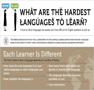 Easiest vs Hardest Languages