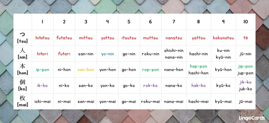 Lesson 12. Top 5 Japanese Counters You Must Know! - LingoCards - 初心者に